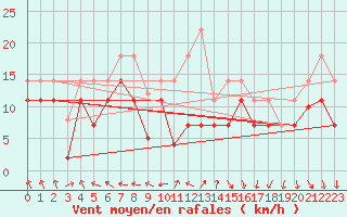 Courbe de la force du vent pour Fisterra
