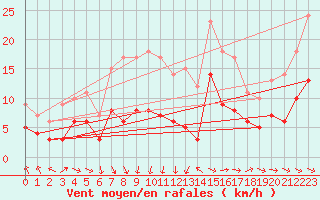 Courbe de la force du vent pour Wernigerode