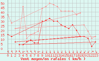 Courbe de la force du vent pour Calvi (2B)