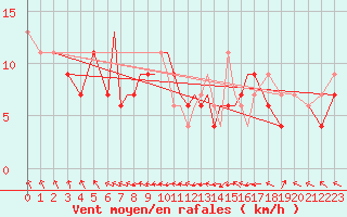 Courbe de la force du vent pour Blackpool Airport