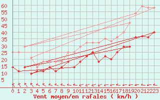 Courbe de la force du vent pour La Covatilla, Estacion de esqui