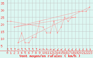 Courbe de la force du vent pour Malin Head