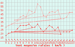 Courbe de la force du vent pour Milford Haven