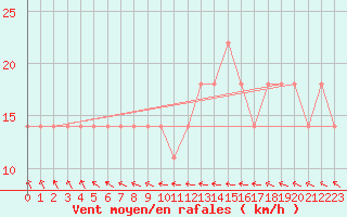 Courbe de la force du vent pour Rankki