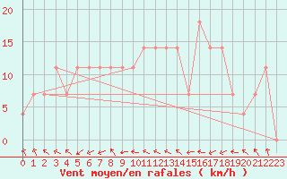 Courbe de la force du vent pour Innsbruck