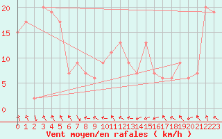 Courbe de la force du vent pour Navacerrada