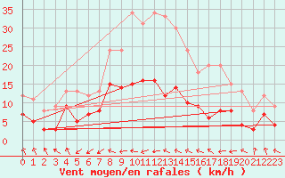 Courbe de la force du vent pour Wernigerode