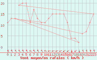 Courbe de la force du vent pour Meknes