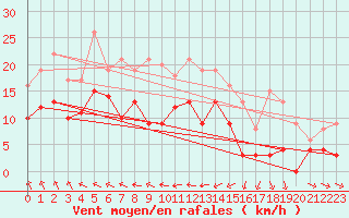 Courbe de la force du vent pour Romorantin (41)