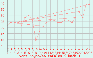 Courbe de la force du vent pour la bouée 62112