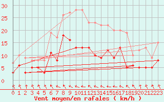 Courbe de la force du vent pour Carlsfeld