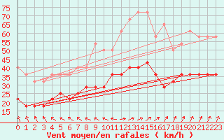 Courbe de la force du vent pour Rankki