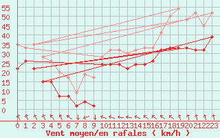 Courbe de la force du vent pour South Uist Range