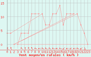 Courbe de la force du vent pour Saint Veit Im Pongau