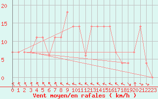 Courbe de la force du vent pour Penhas Douradas