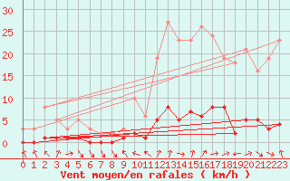 Courbe de la force du vent pour Valleraugue - Pont Neuf (30)