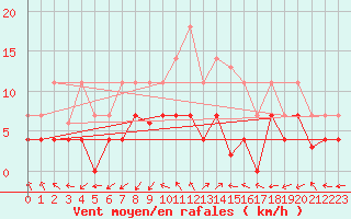 Courbe de la force du vent pour Kongsvinger