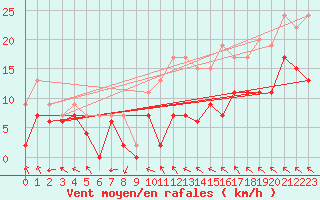 Courbe de la force du vent pour Creil (60)