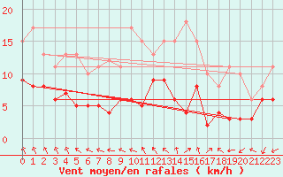 Courbe de la force du vent pour Limoges (87)