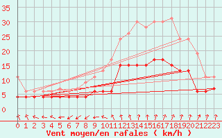 Courbe de la force du vent pour Nmes - Garons (30)