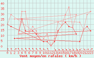 Courbe de la force du vent pour Hespero Agcm