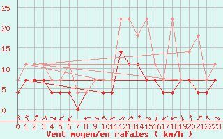 Courbe de la force du vent pour Lahr (All)