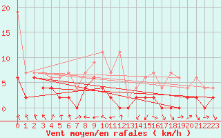 Courbe de la force du vent pour Wdenswil