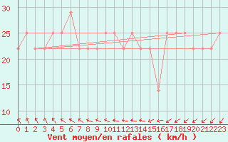 Courbe de la force du vent pour Raahe Lapaluoto
