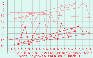 Courbe de la force du vent pour Monte Generoso