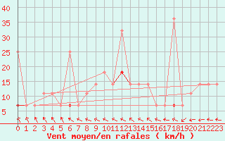 Courbe de la force du vent pour Porsgrunn