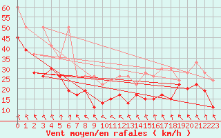 Courbe de la force du vent pour Les Diablerets