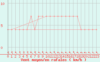 Courbe de la force du vent pour Litschau