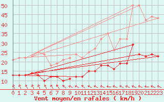 Courbe de la force du vent pour Savigny sur Clairis (89)