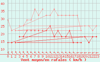 Courbe de la force du vent pour Berkenhout AWS