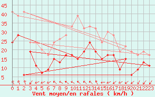 Courbe de la force du vent pour Magilligan