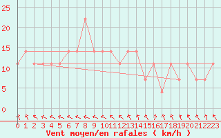 Courbe de la force du vent pour Berlin-Dahlem