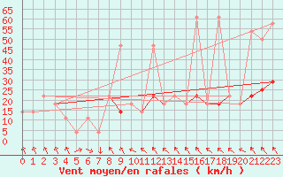 Courbe de la force du vent pour Seibersdorf
