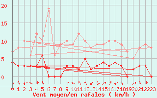 Courbe de la force du vent pour Loudervielle (65)