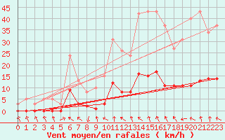 Courbe de la force du vent pour Recoubeau (26)