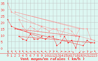 Courbe de la force du vent pour Lyon - Bron (69)