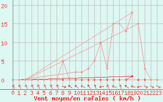 Courbe de la force du vent pour Douelle (46)