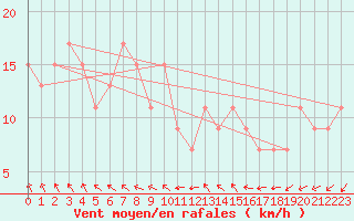 Courbe de la force du vent pour Wattisham