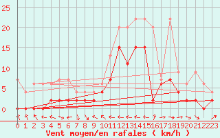 Courbe de la force du vent pour Piotta