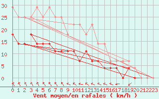 Courbe de la force du vent pour Kankaanpaa Niinisalo