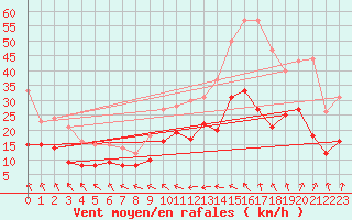 Courbe de la force du vent pour Lille (59)