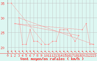 Courbe de la force du vent pour la bouée 62131