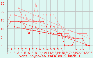 Courbe de la force du vent pour Harsfjarden