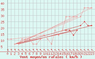 Courbe de la force du vent pour Kihnu