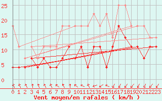 Courbe de la force du vent pour Chemnitz