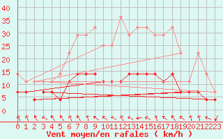 Courbe de la force du vent pour Wernigerode